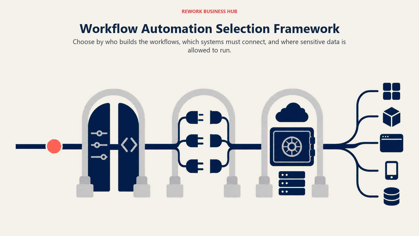 Workflow automation selection framework using builder skill, app stack, and data control as three buying gates