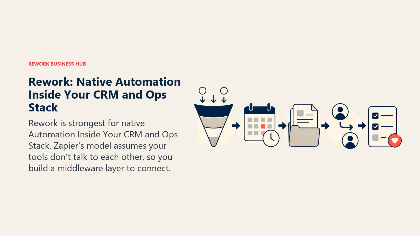 Rework: Native Automation Inside Your CRM and Ops Stack illustrated with funnel system