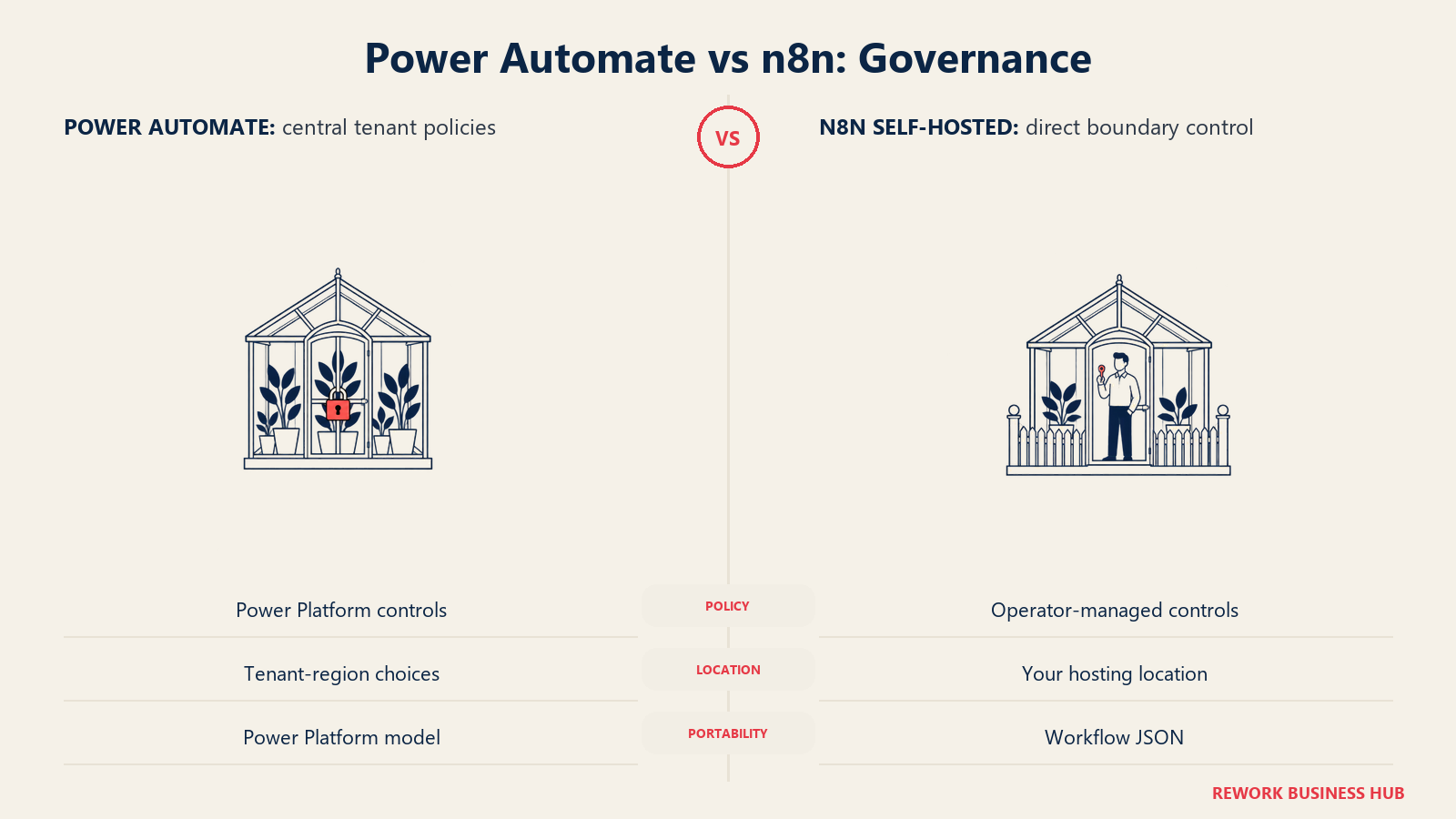 Power Automate vs n8n: Governance: Power Platform centralizes policies. Self-hosted n8n gives the operator control of the data boundary.