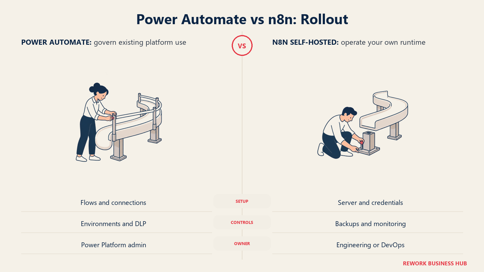 Power Automate vs n8n: Rollout: Power Automate adds platform governance; self-hosted n8n adds infrastructure ownership.