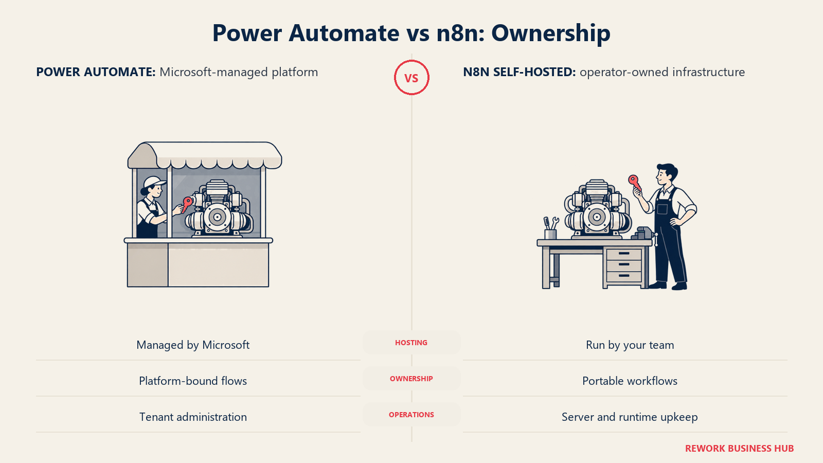 Power Automate vs n8n: Ownership: Managed platform capacity and self-hosted automation assign operational responsibility differently.