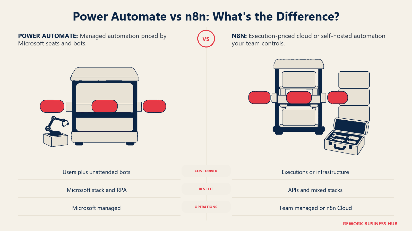 Power Automate vs n8n comparison showing managed rental automation versus owner-controlled automation infrastructure