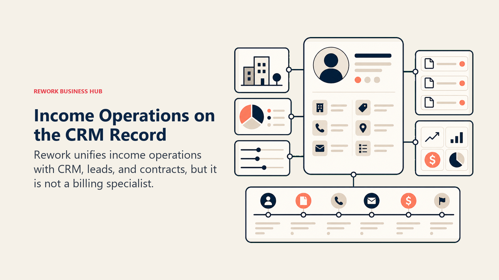 6. Rework: Income Operations on the Same Record as CRM and Leads supporting editorial visual