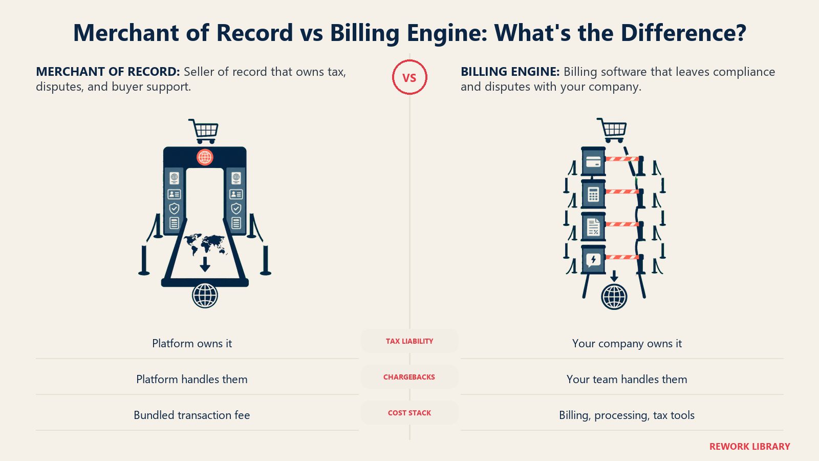 A managed merchant-of-record lane beside a merchant-operated billing lane