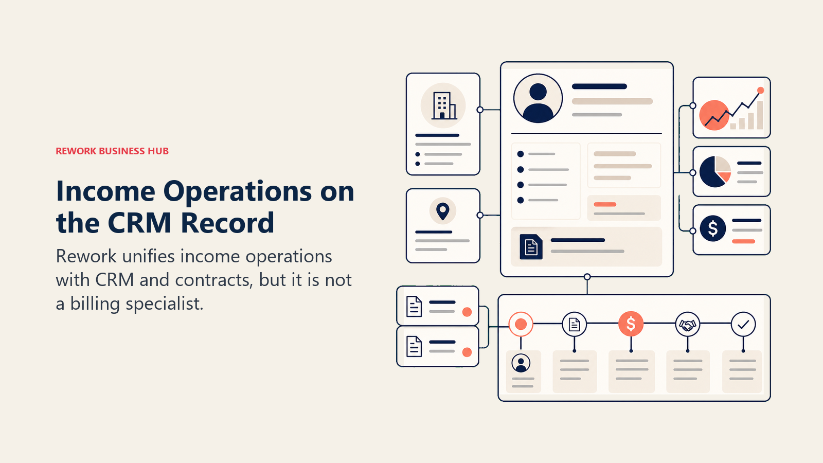 6. Rework: Income Operations on the Same Record as CRM and Contracts supporting editorial visual