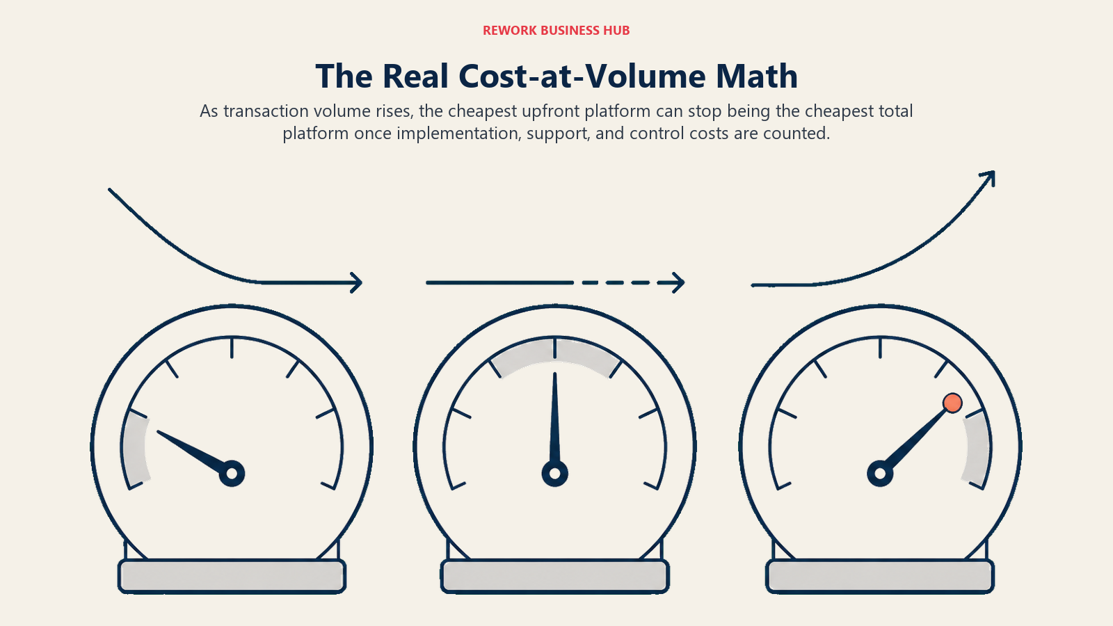 The Real Cost-at-Volume Math