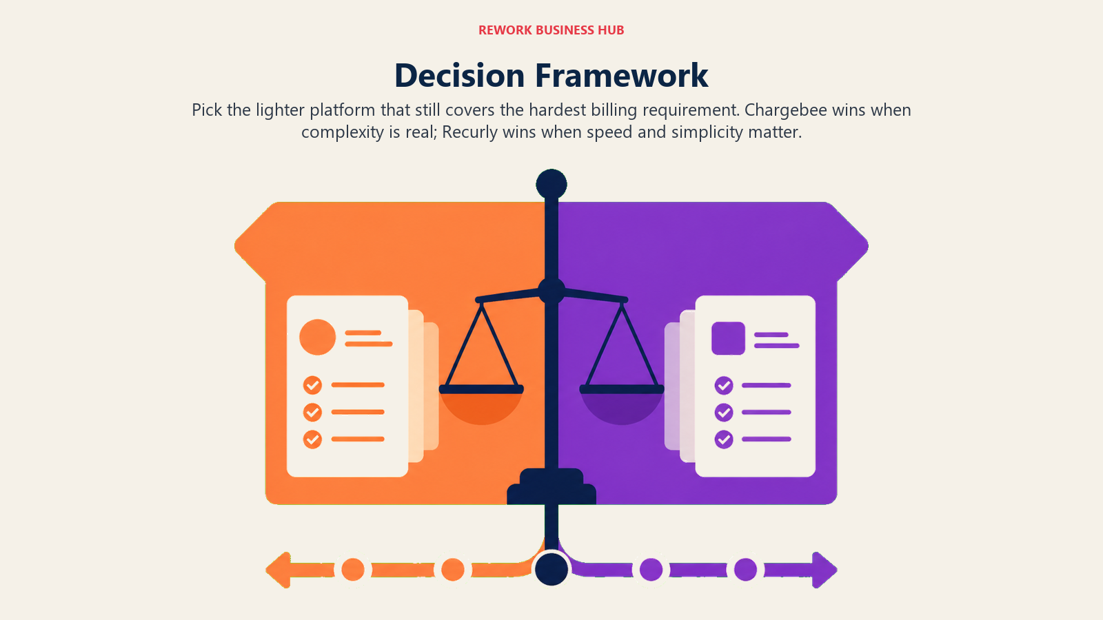 Decision Framework visual