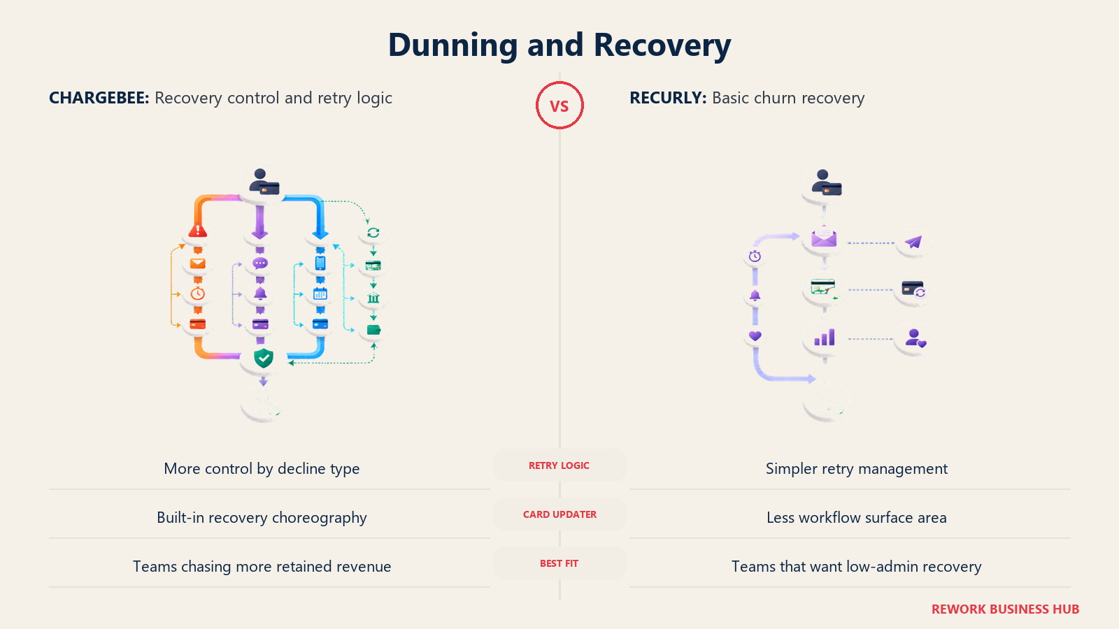 Dunning and Recovery comparison visual