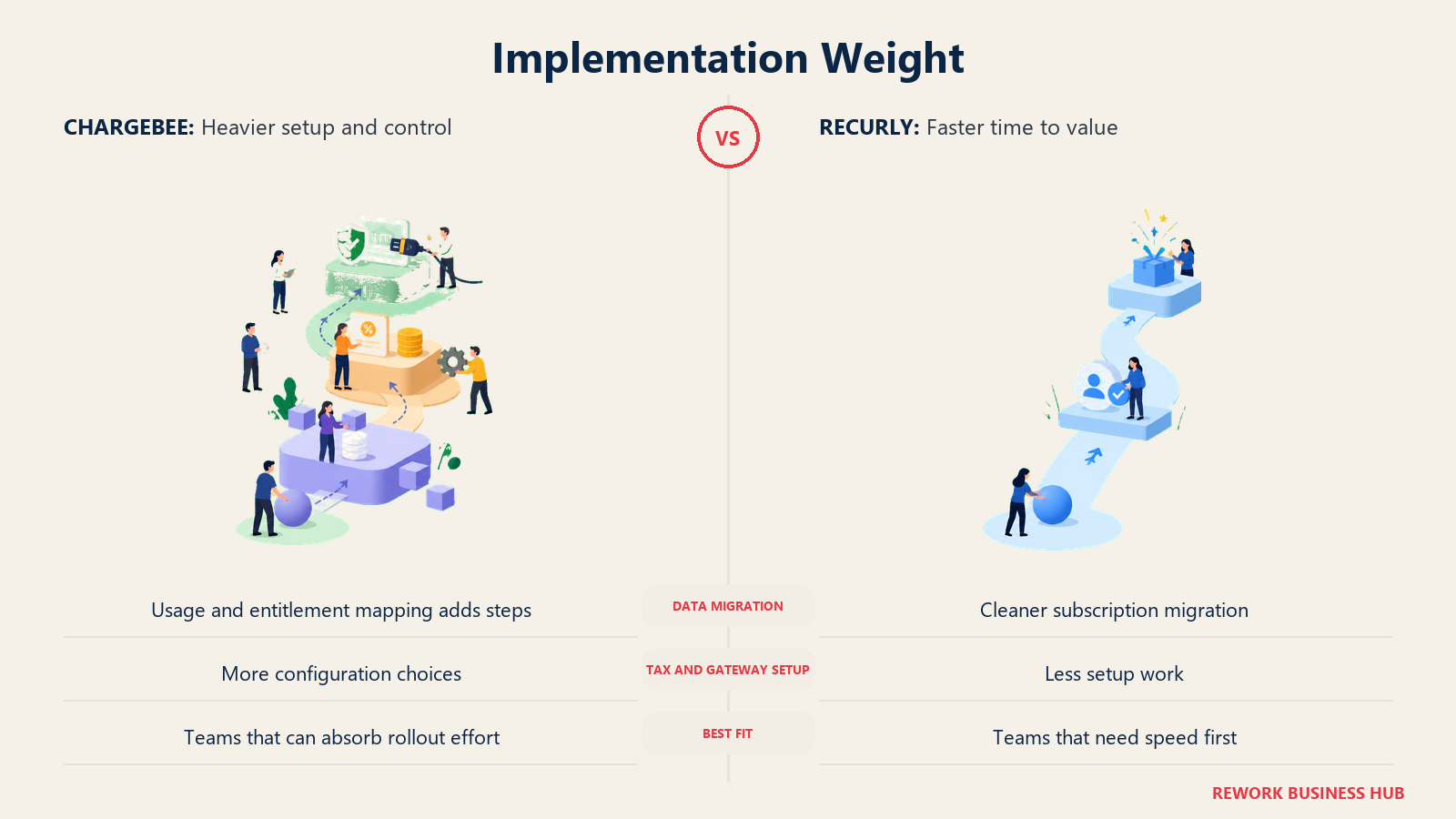 Implementation Weight comparison visual