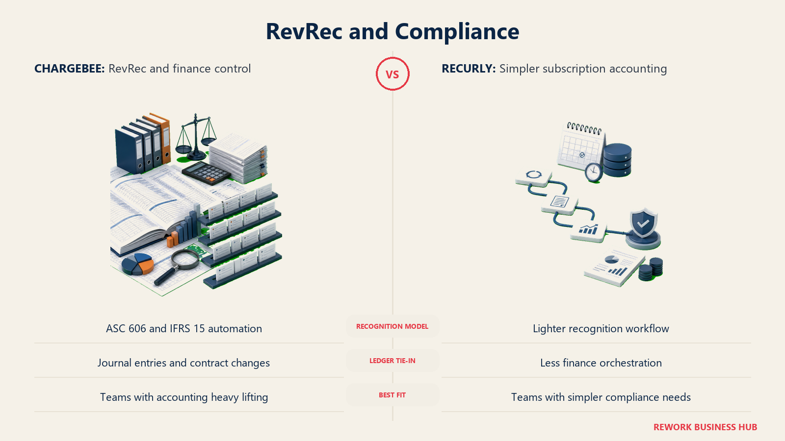 RevRec and Compliance comparison visual