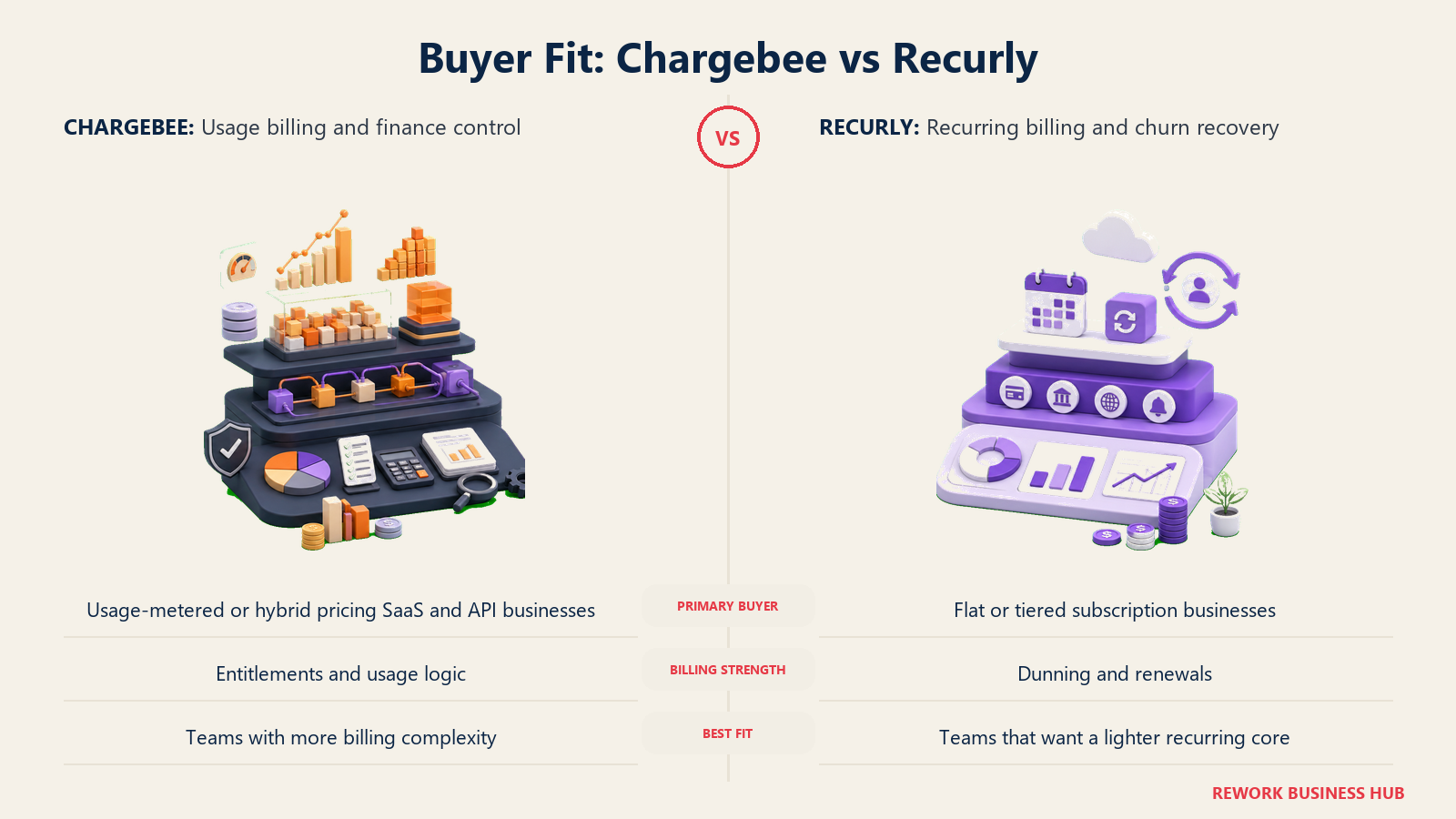 Buyer Fit: Chargebee vs Recurly comparison visual
