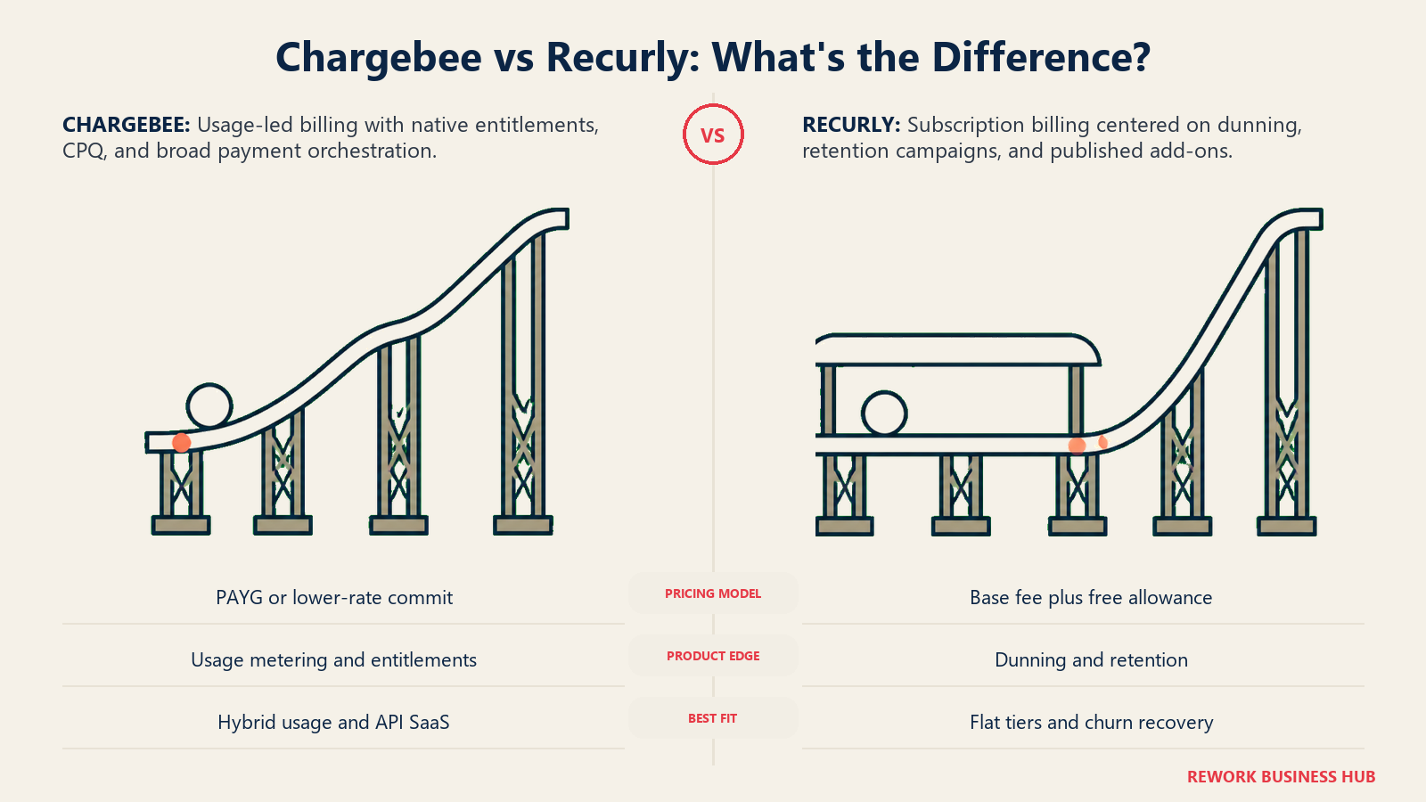 Chargebee vs Recurly comparison showing an immediate percentage ramp beside a protected free-allowance track that rises later