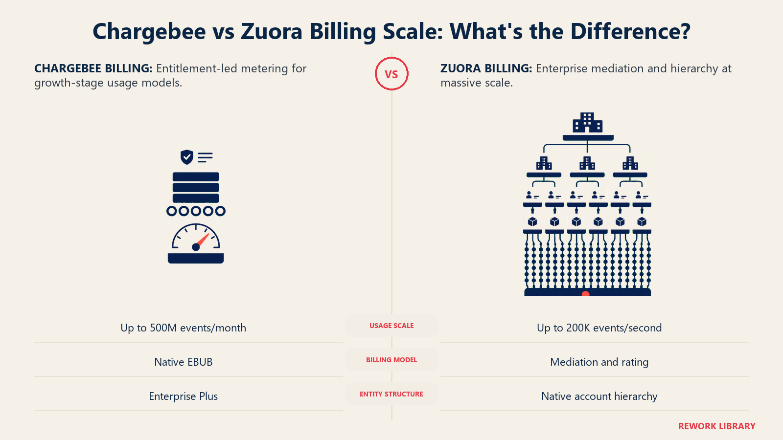 Chargebee billing scale shown as a compact entitlement and metering stack beside a deep enterprise entity tower