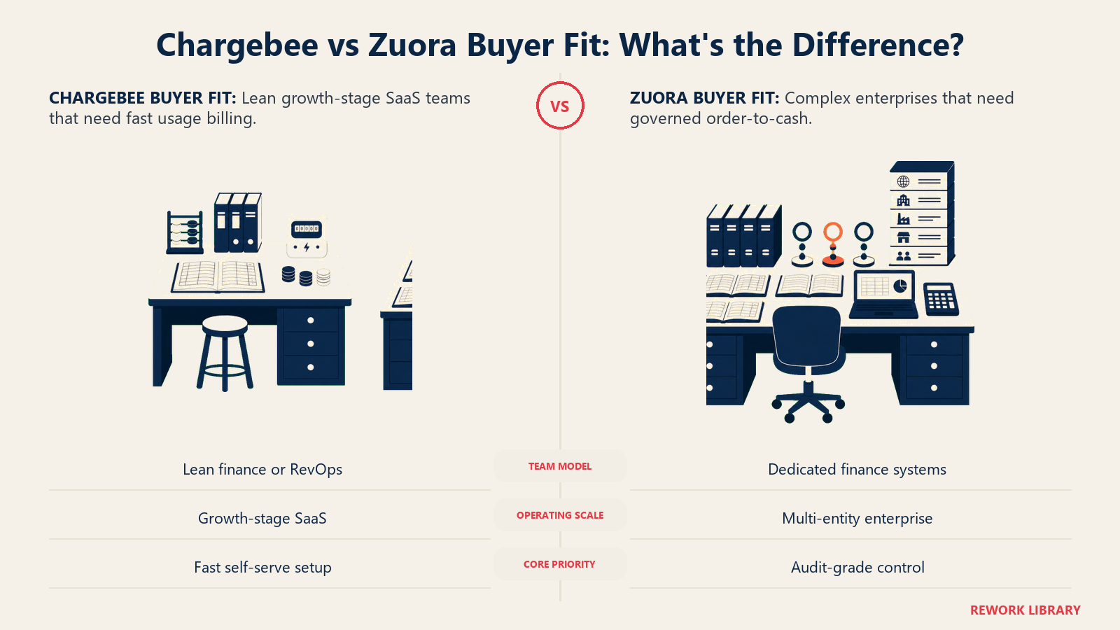 Chargebee and Zuora buyer fit shown as a lean single-operator billing bench beside a multi-entity finance control desk