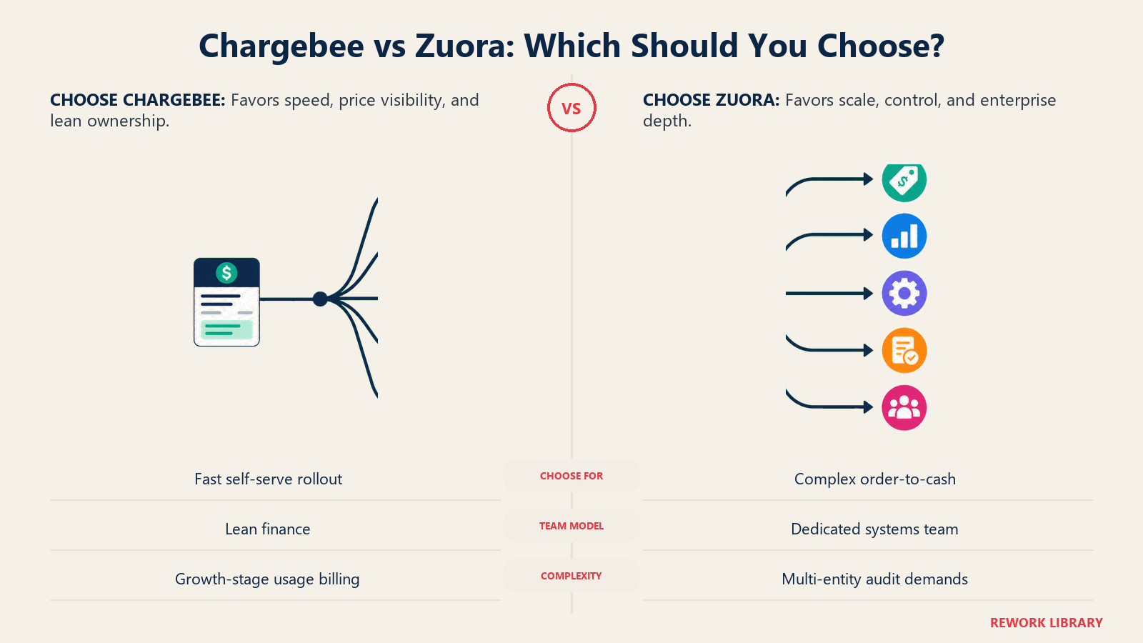 Decision scales balancing Chargebee speed against Zuora enterprise depth