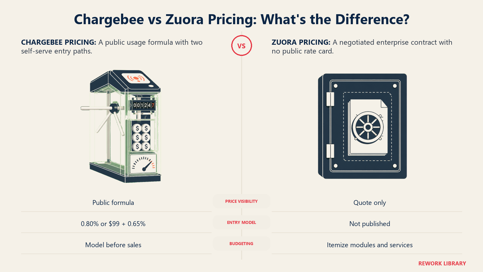 Chargebee pricing shown as visible rate tokens beside a sealed Zuora quotation vault