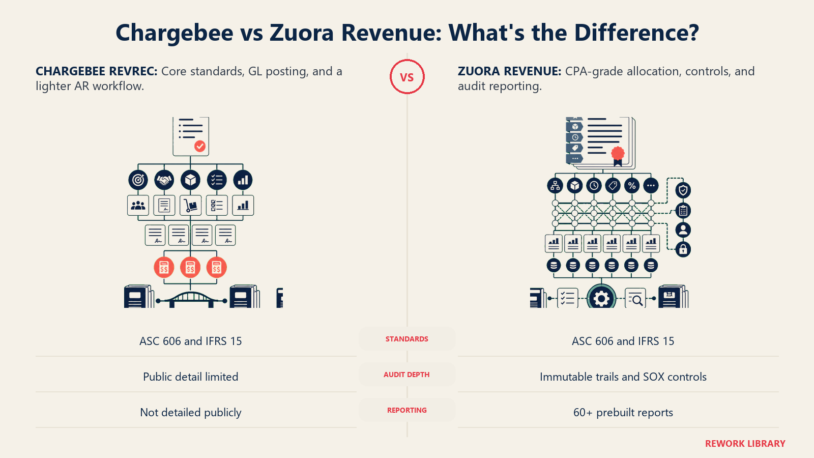 Chargebee revenue recognition tray beside a deeper Zuora audit archive