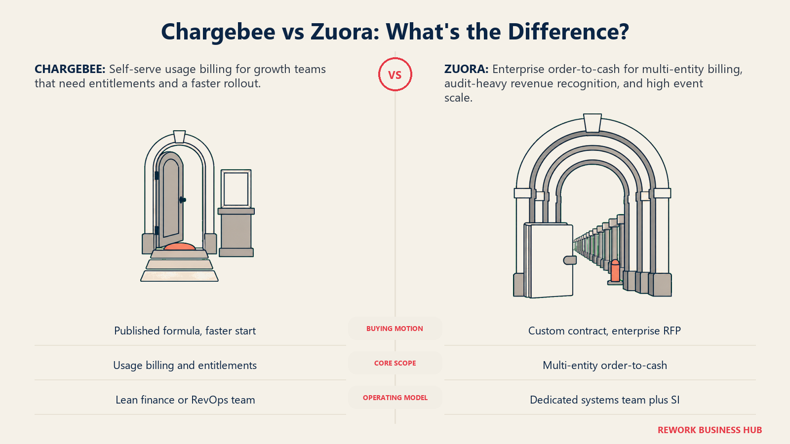 Chargebee vs Zuora comparison showing a clear self-serve billing doorway beside a deep layered enterprise order-to-cash gate