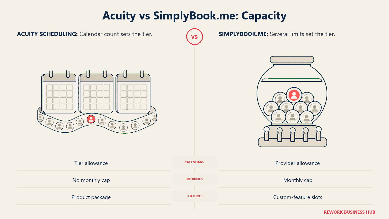 Acuity vs SimplyBook.me: Capacity: Acuity tiers count calendars. SimplyBook.me also meters monthly bookings, providers and feature slots.