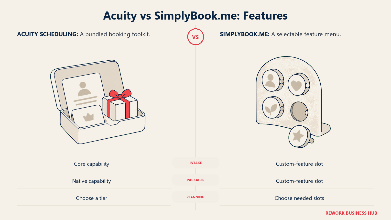Acuity vs SimplyBook.me: Features: Acuity bundles service-booking functions. SimplyBook.me uses a menu of custom features with tier limits.