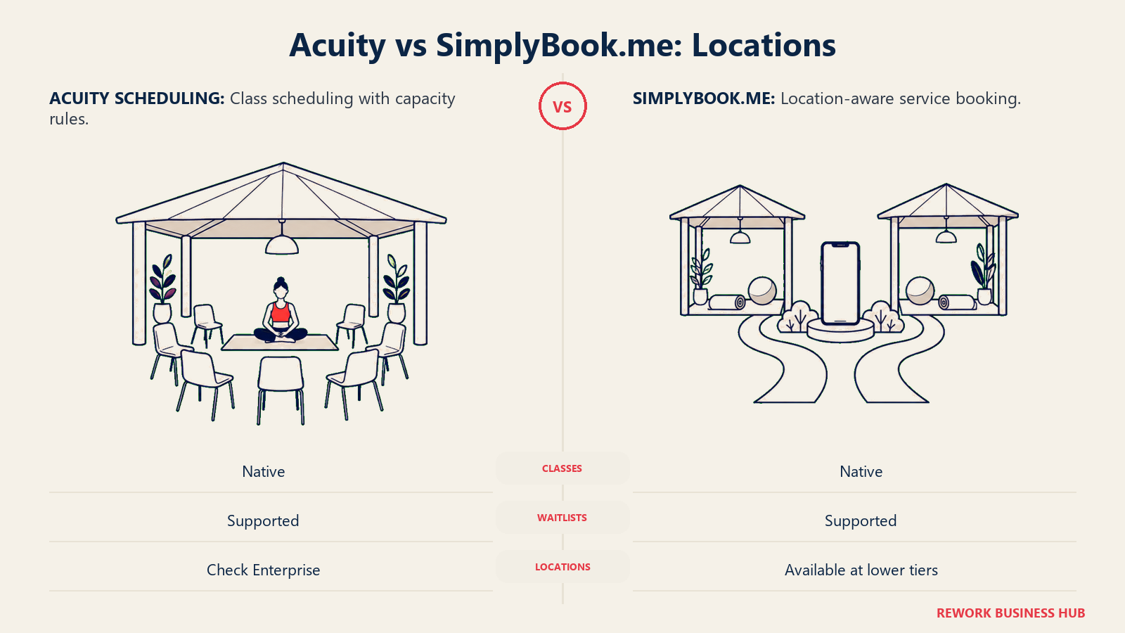 Acuity vs SimplyBook.me: Locations: Both support classes and waitlists. Compare location support and client apps before expanding across sites.
