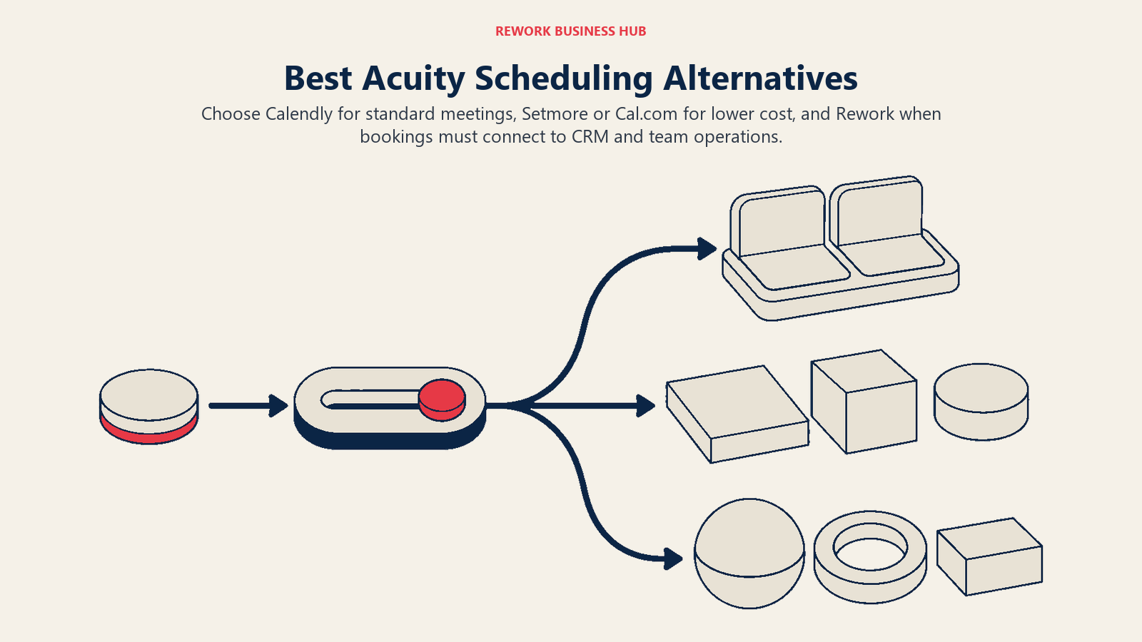 Best Acuity Scheduling alternatives illustrated as bookings routed to meetings, service payments, or CRM operations