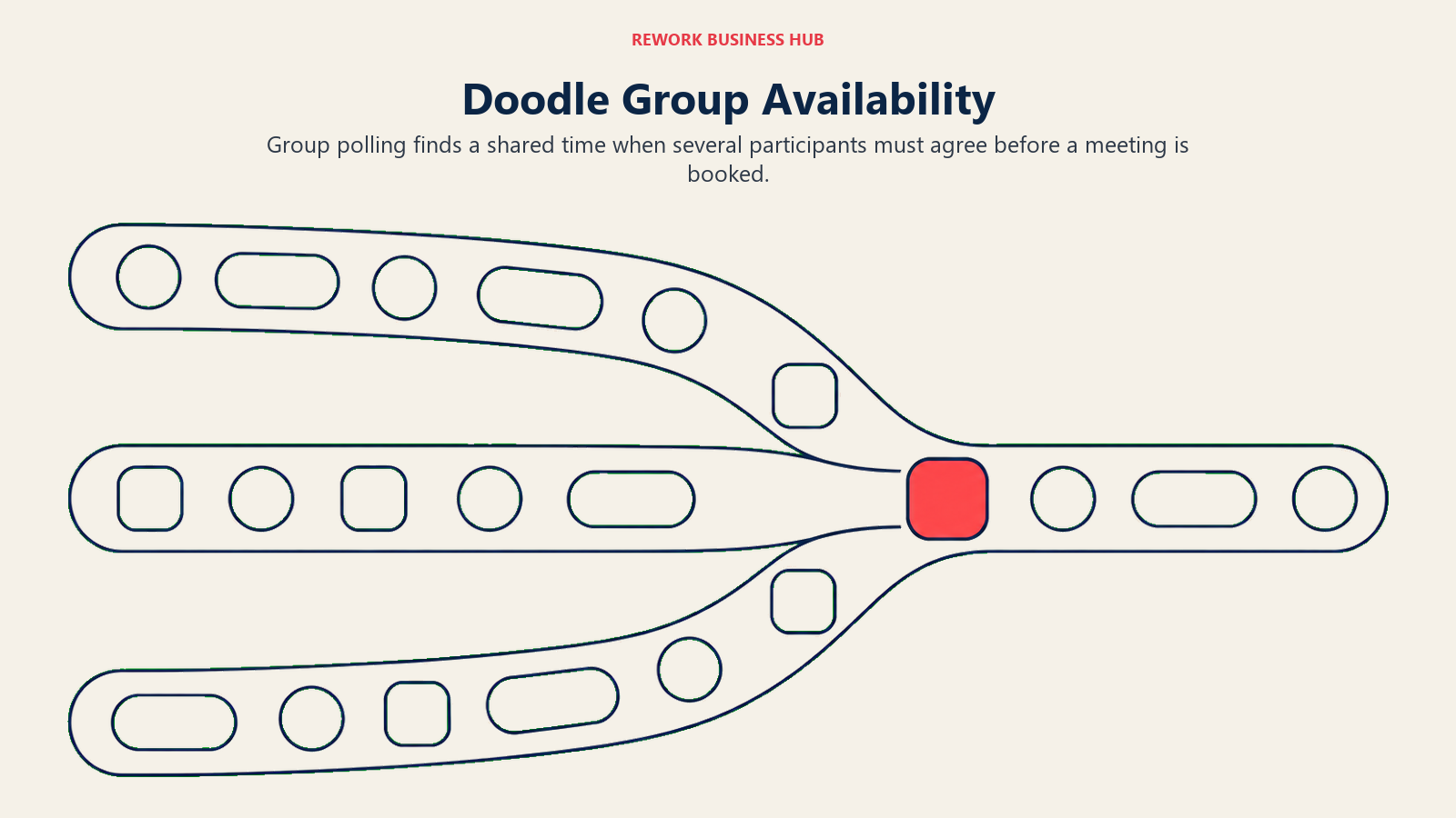 Doodle Group Availability: Three wide translucent-looking cream paper availability ribbons converge gently toward one shared coral opening, like strips woven through a common time window.