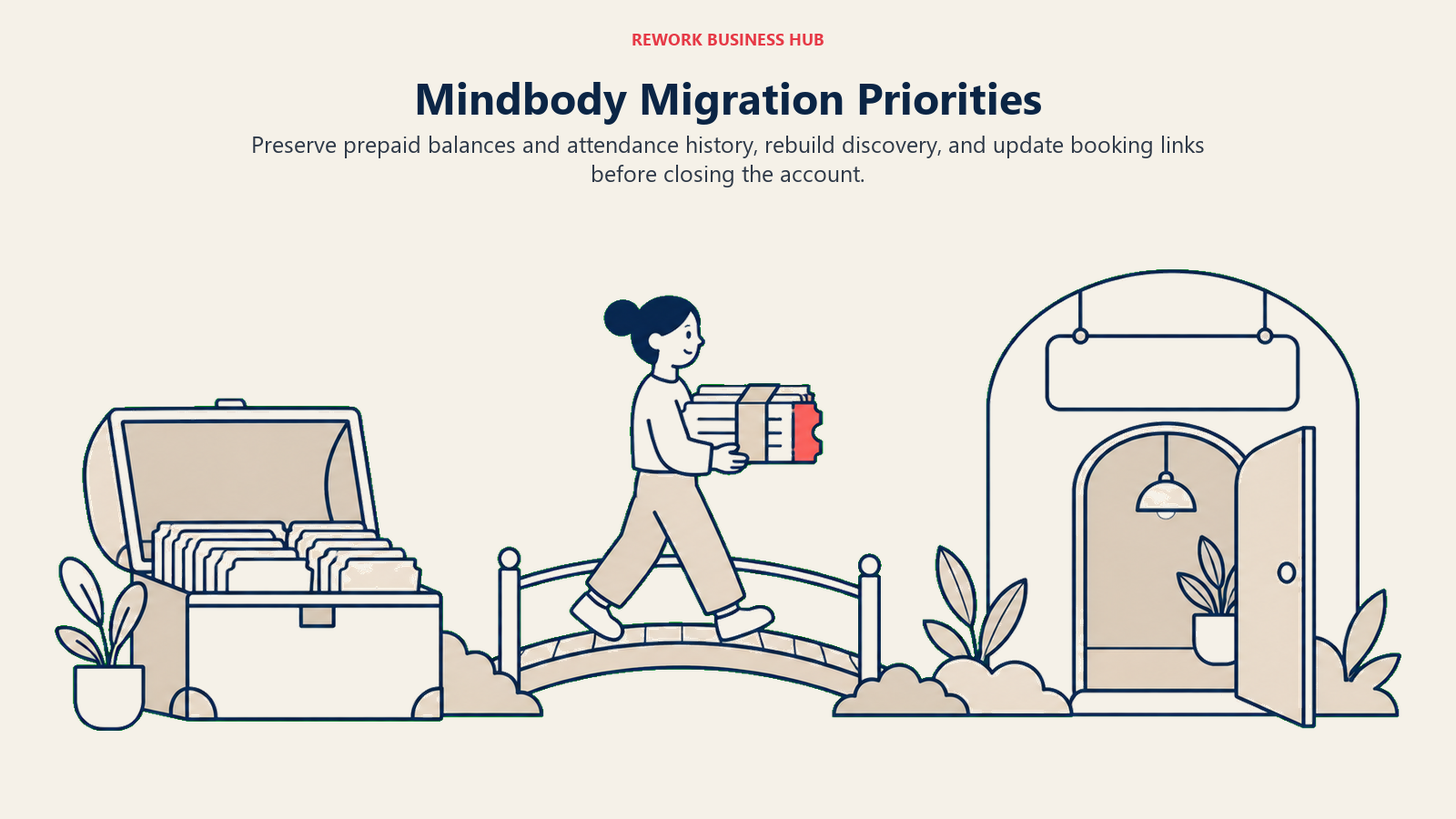 Mindbody Migration Priorities: An orderly wide transfer scene with an open client archive chest, a bundled stack of unused session tickets carefully carried across a short bridge, and a new studio entrance with a blank discovery sign.