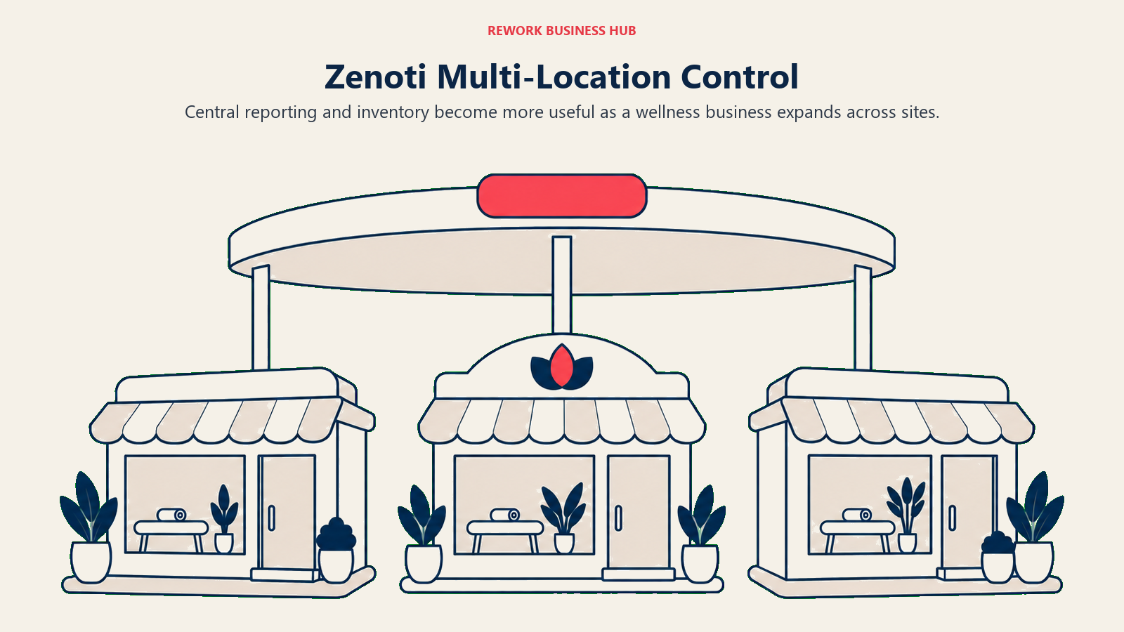 Zenoti Multi-Location Control: Three distinct spa storefront miniatures arranged in a broad shallow arc beneath a single open inventory-and-reporting canopy.