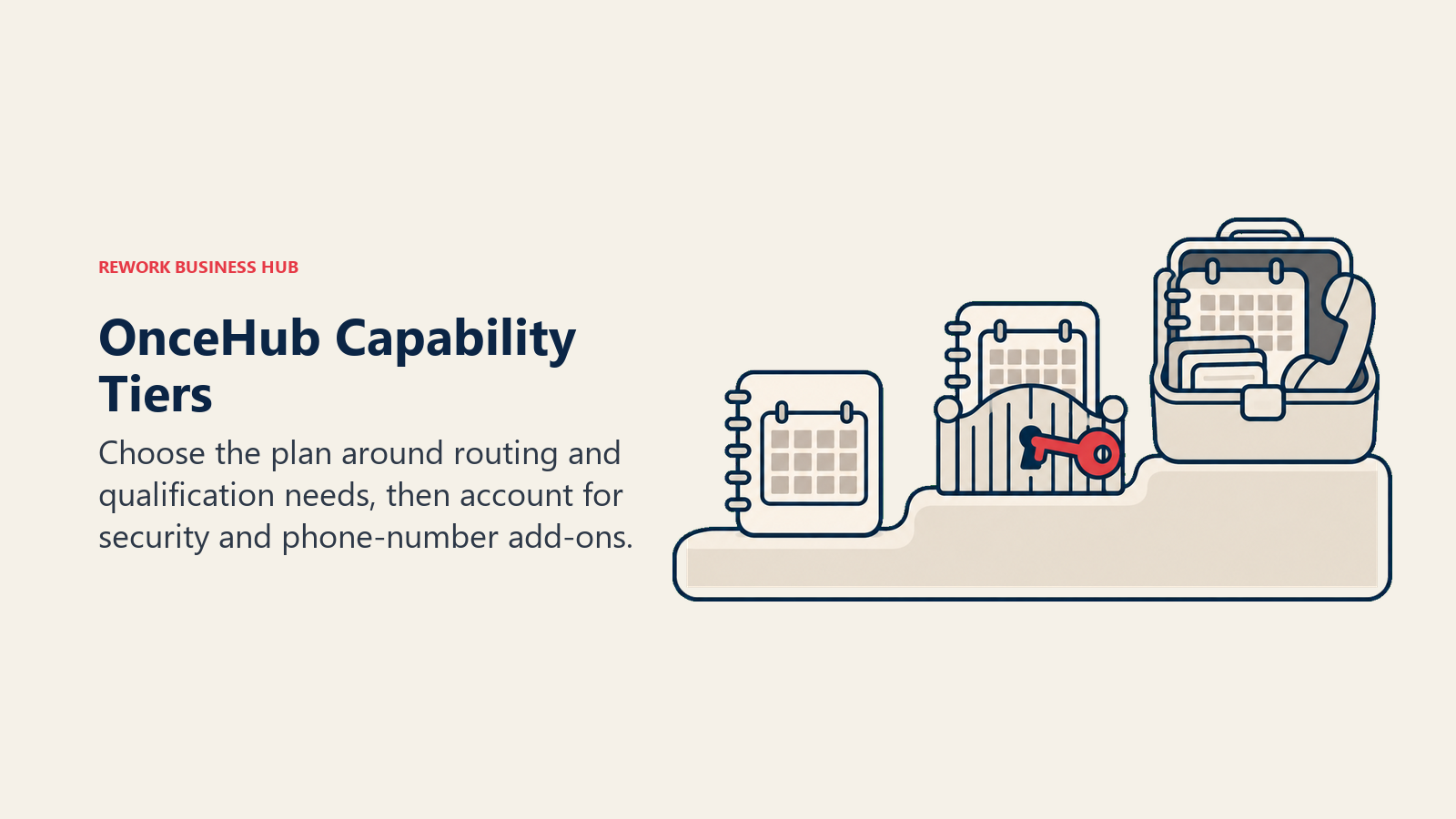 OnceHub Capability Tiers: A rounded ascending shelf holding three increasingly capable appointment toolkits: a simple diary, a diary with a sorting gate, and a deeper kit with a phone receiver.