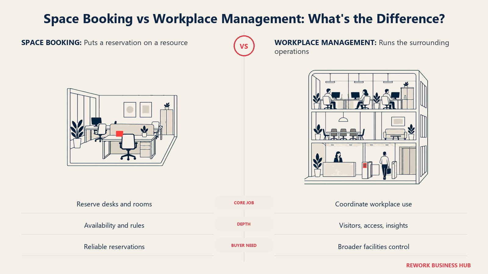 Space Booking vs Workplace Management: What's the Difference?: A matched wide pair with clear center gutter.
