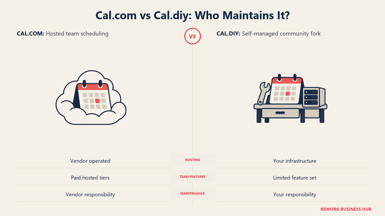 Cal.com vs Cal.diy: Who Maintains It?: Hosted scheduling keeps maintenance with the vendor. Self-hosting transfers infrastructure and security work to your team.