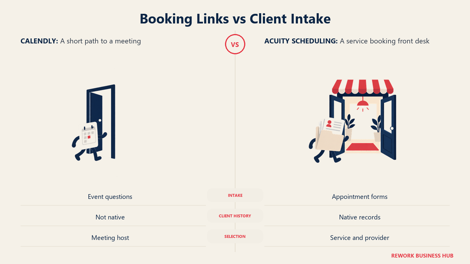 Booking Links vs Client Intake: Calendly shortens the path to a meeting. Acuity gathers service details and preserves client history.