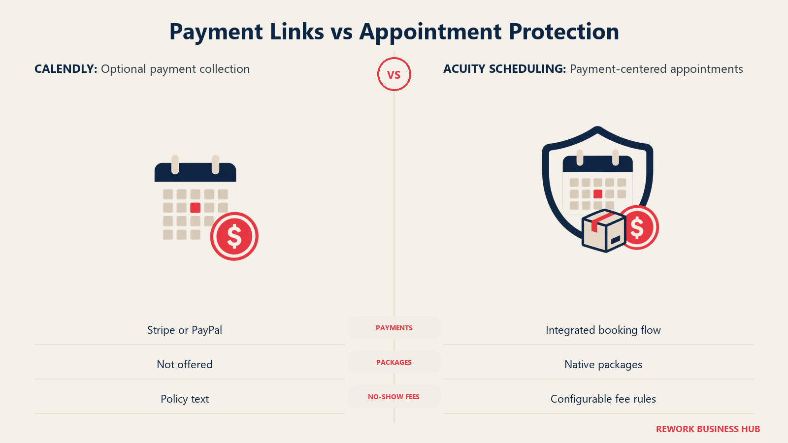 Payment Links vs Appointment Protection: Collecting a payment is different from managing deposits, packages, and missed-appointment fees.