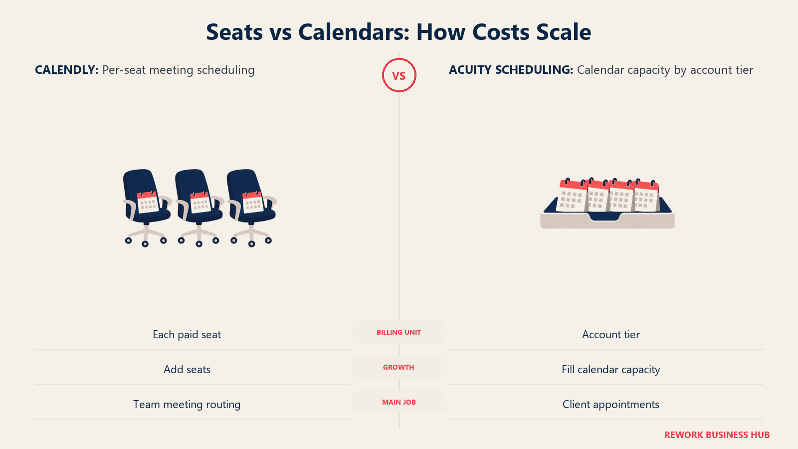 Seats vs Calendars: How Costs Scale: Calendly bills paid seats. Acuity bundles bookable calendars into account tiers.