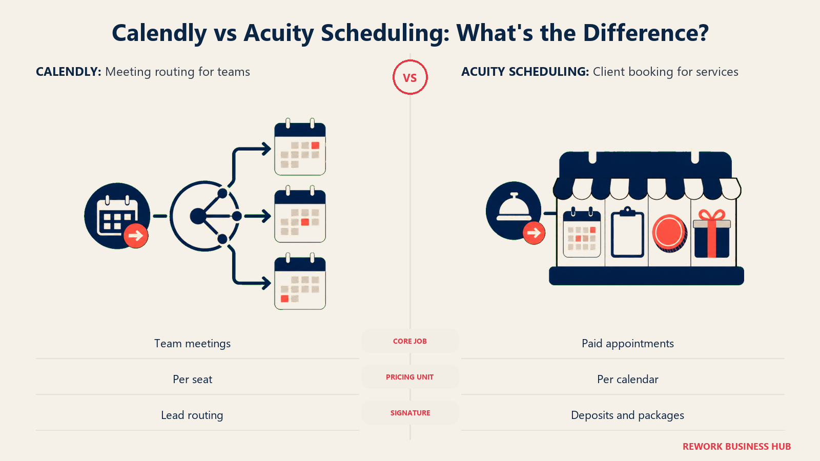 Split comparison of team meeting routing and paid client appointment booking