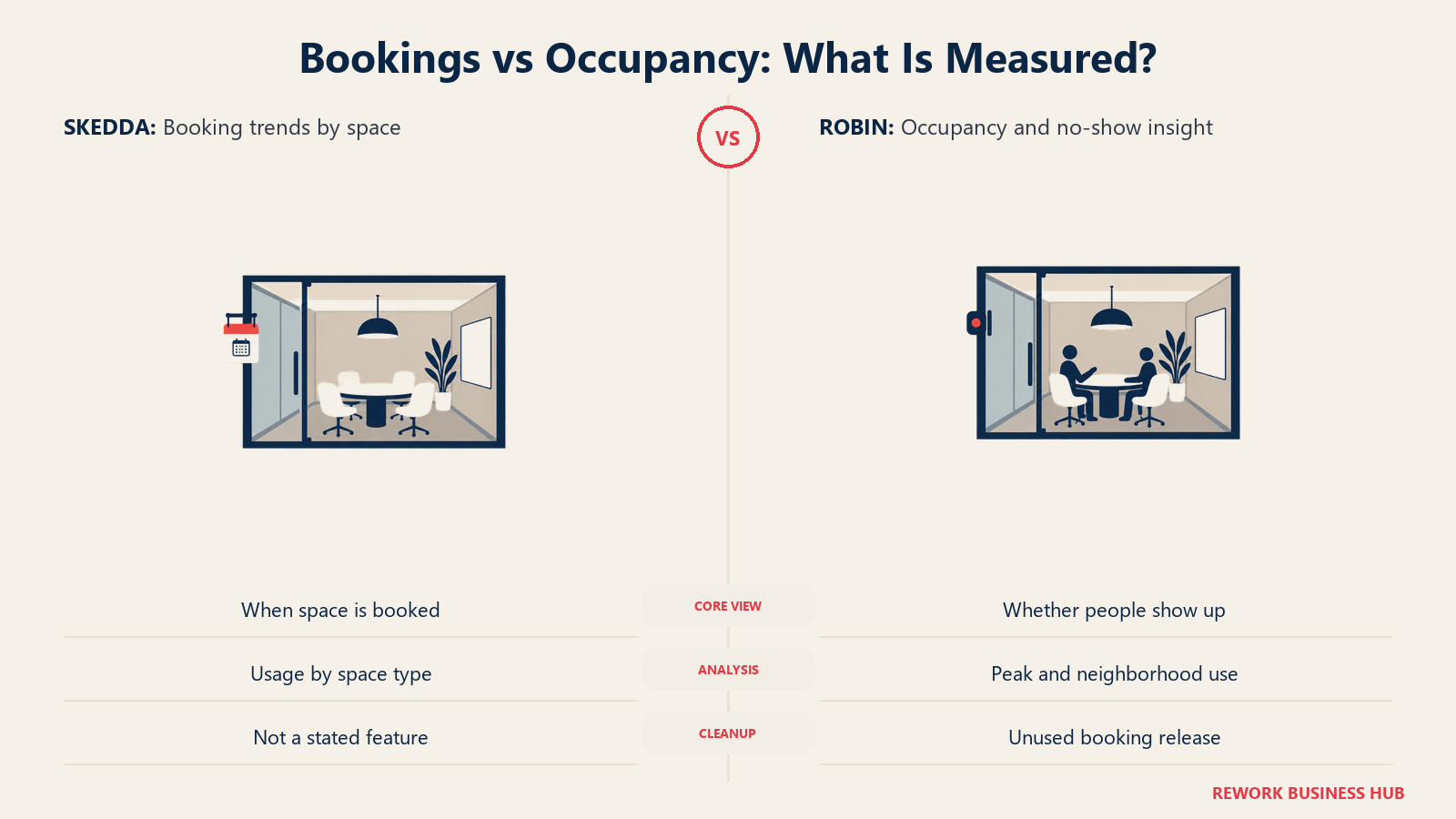Bookings vs Occupancy: What Is Measured?: A reserved room is not always an occupied room. Choose analytics that answer the space question you actually have.