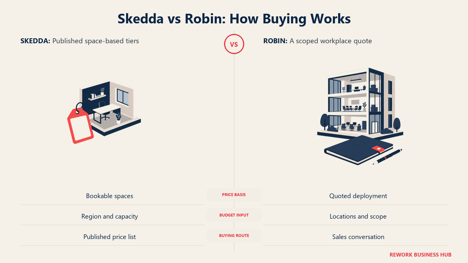 Skedda vs Robin: How Buying Works: Skedda publishes space-based tiers. Robin requires a quote shaped around the workplace deployment.