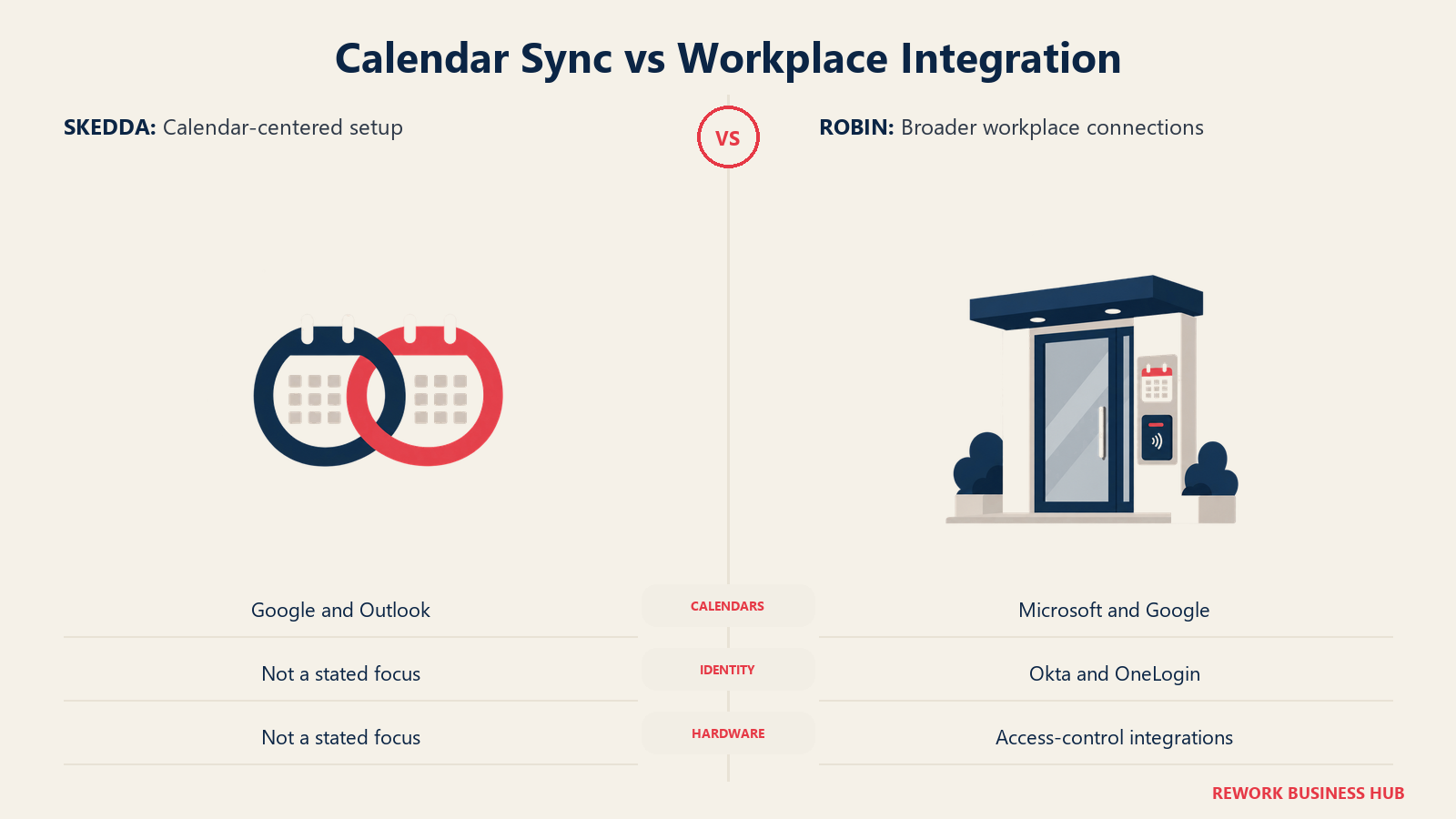 Calendar Sync vs Workplace Integration: Skedda emphasizes calendar connections. Robin extends into identity, collaboration, and access hardware.