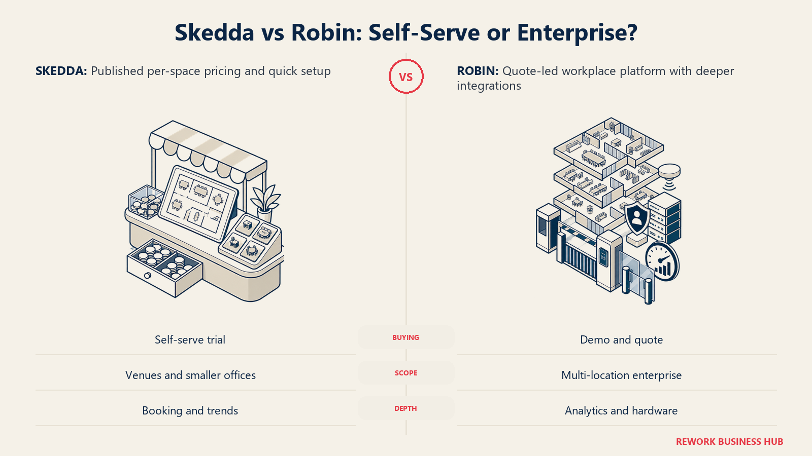 Skedda self-serve space booking compared with Robin's enterprise workplace analytics and hardware integrations