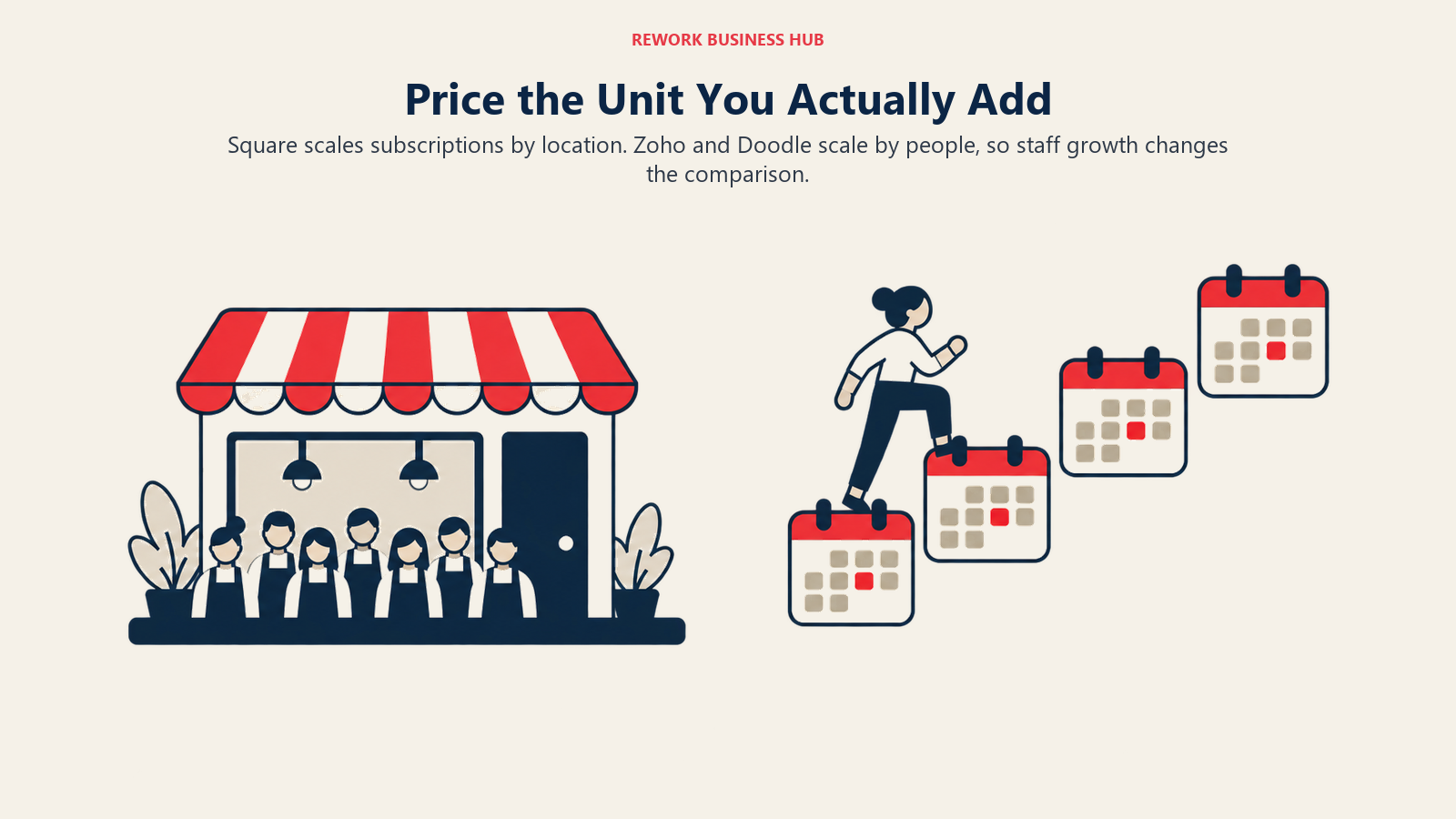 Price the Unit You Actually Add: Square scales subscriptions by location. Zoho and Doodle scale by people, so staff growth changes the comparison.