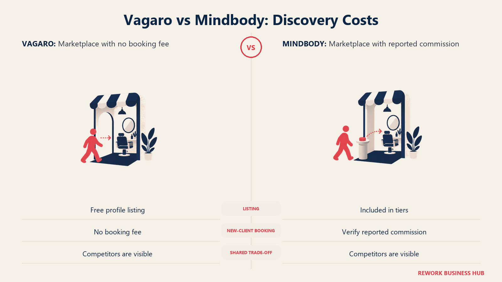 Vagaro vs Mindbody: Discovery Costs: Both marketplaces can bring new clients. Compare booking fees and verify any reported commission before buying.