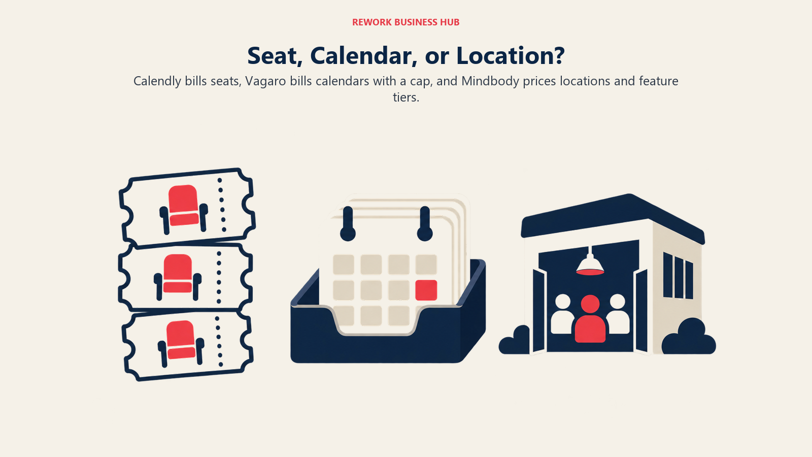 Seat, Calendar, or Location?: Calendly bills seats, Vagaro bills calendars with a cap, and Mindbody prices locations and feature tiers.