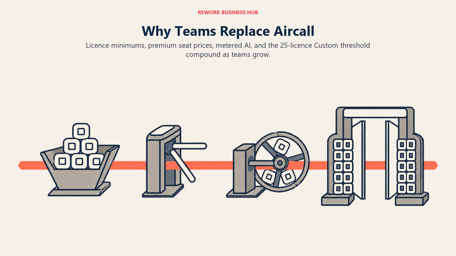 Call signal passing through Aircall licence, seat price, AI metering, and Custom tier gates