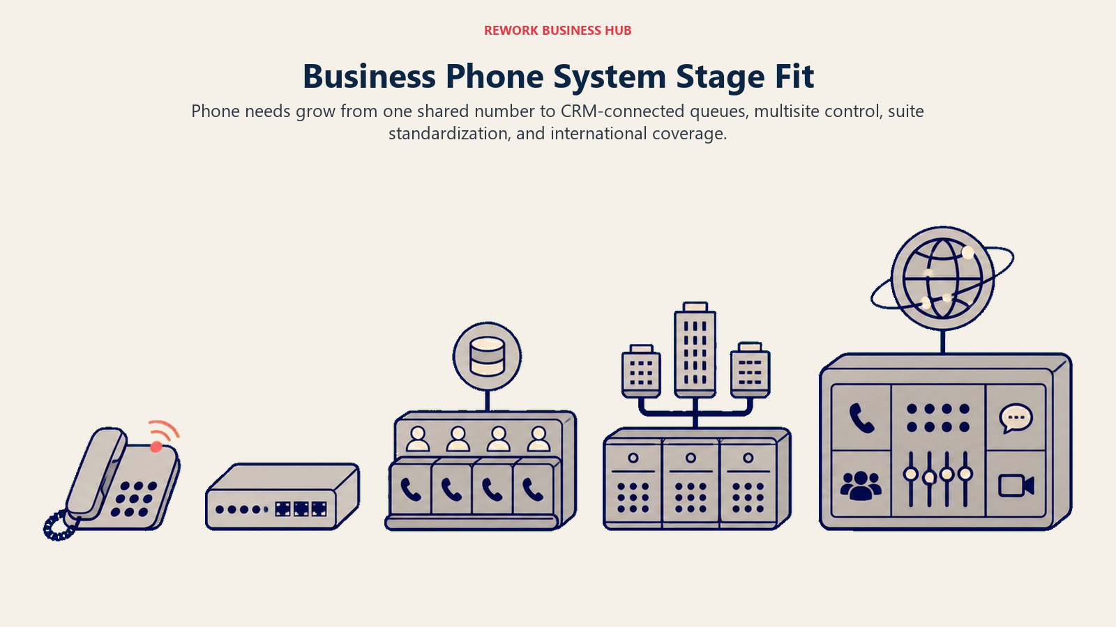 Business phone system stages progressing from one shared number to CRM queues, multisite control, and global calling