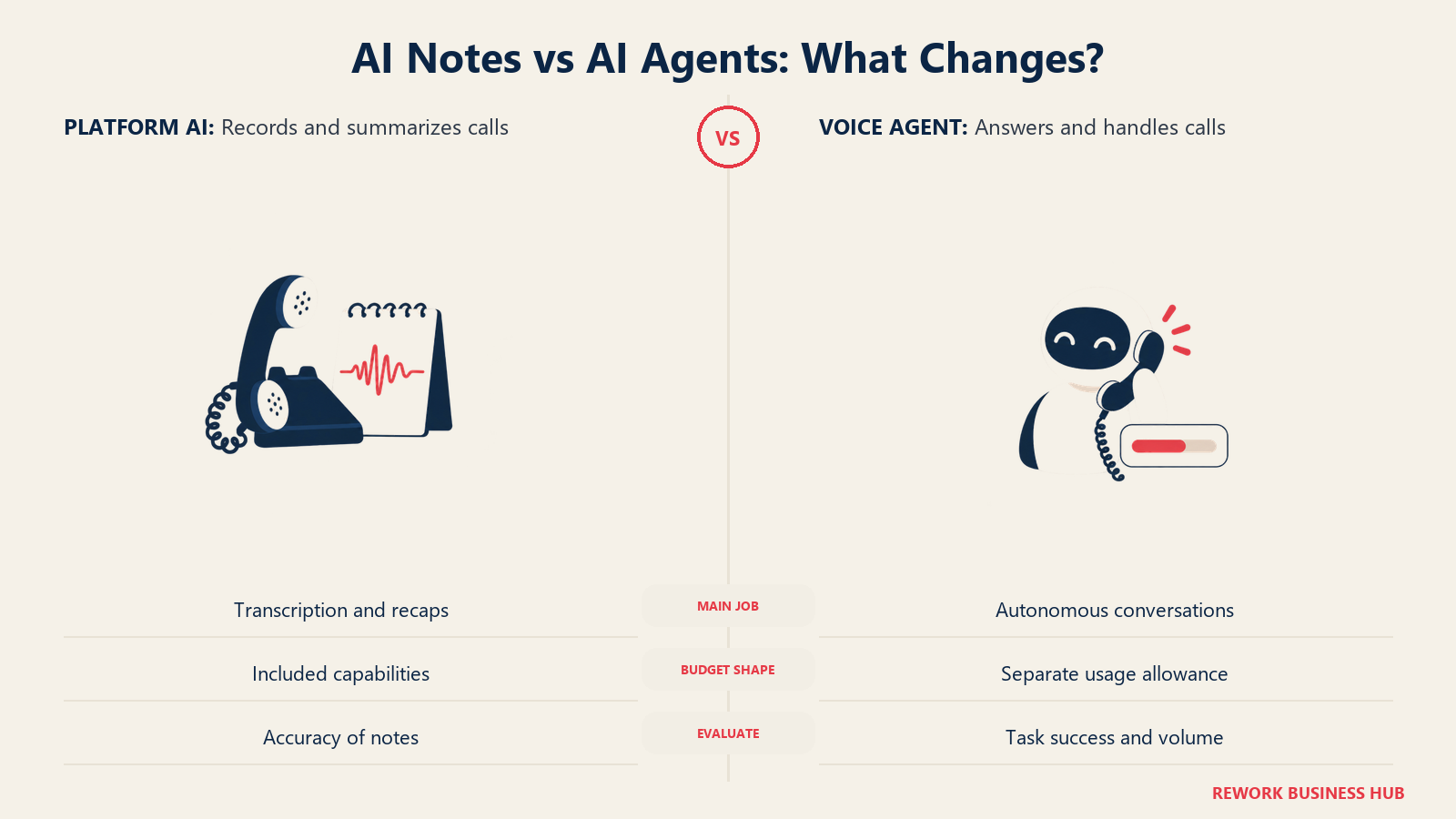 AI Notes vs AI Agents: What Changes?: Transcription records a conversation. An autonomous voice agent handles calls and needs a separate usage budget.
