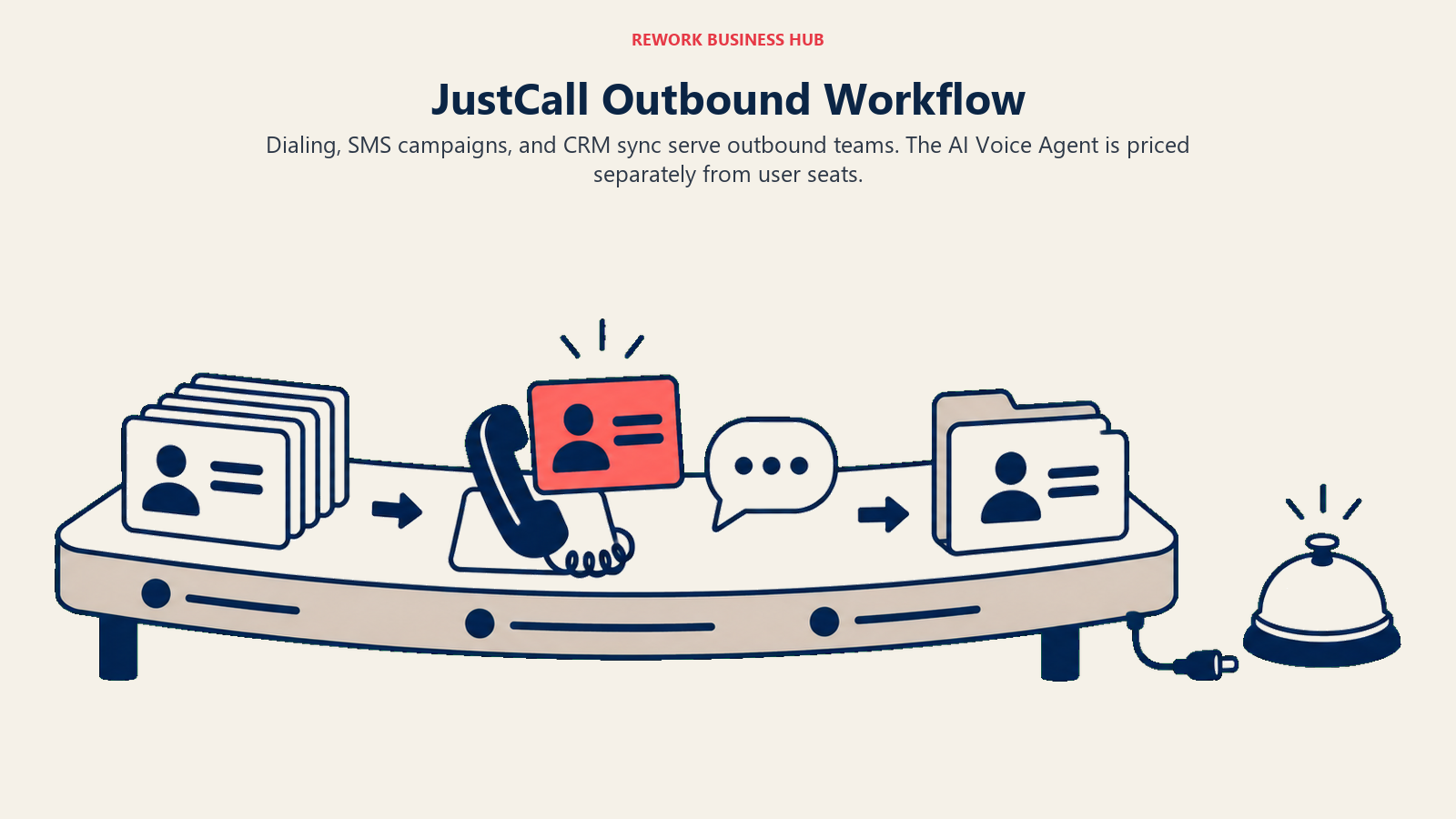 JustCall Outbound Workflow illustrated with outbound workbench