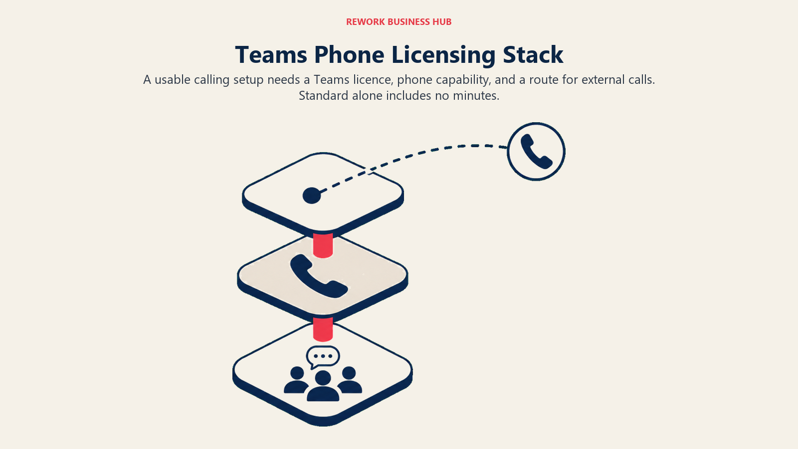 Teams Phone Licensing Stack illustrated with dependent layers