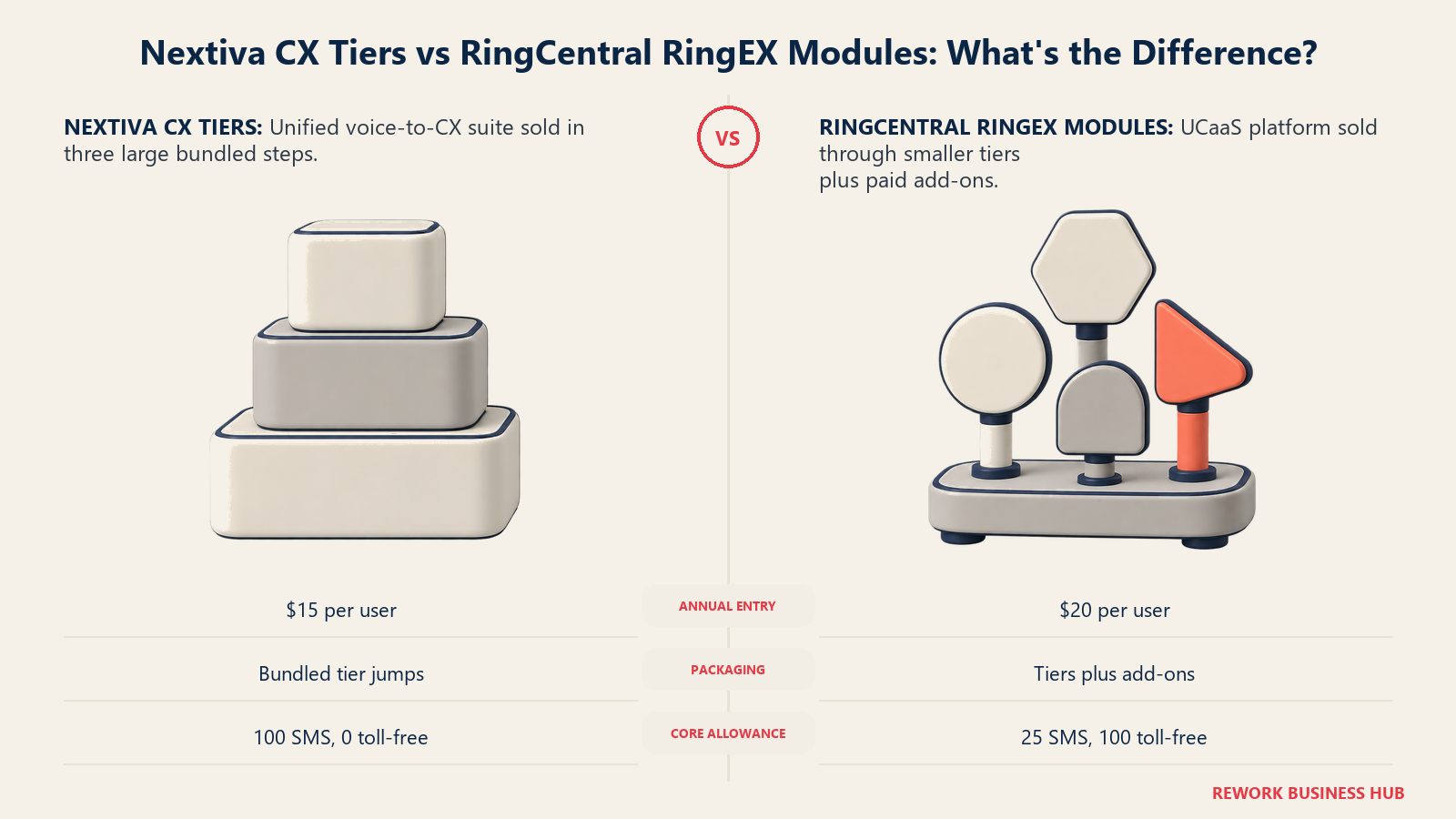 Nextiva CX tiers compared with RingCentral RingEX modules as a three-step bundle tower and expandable communications platform