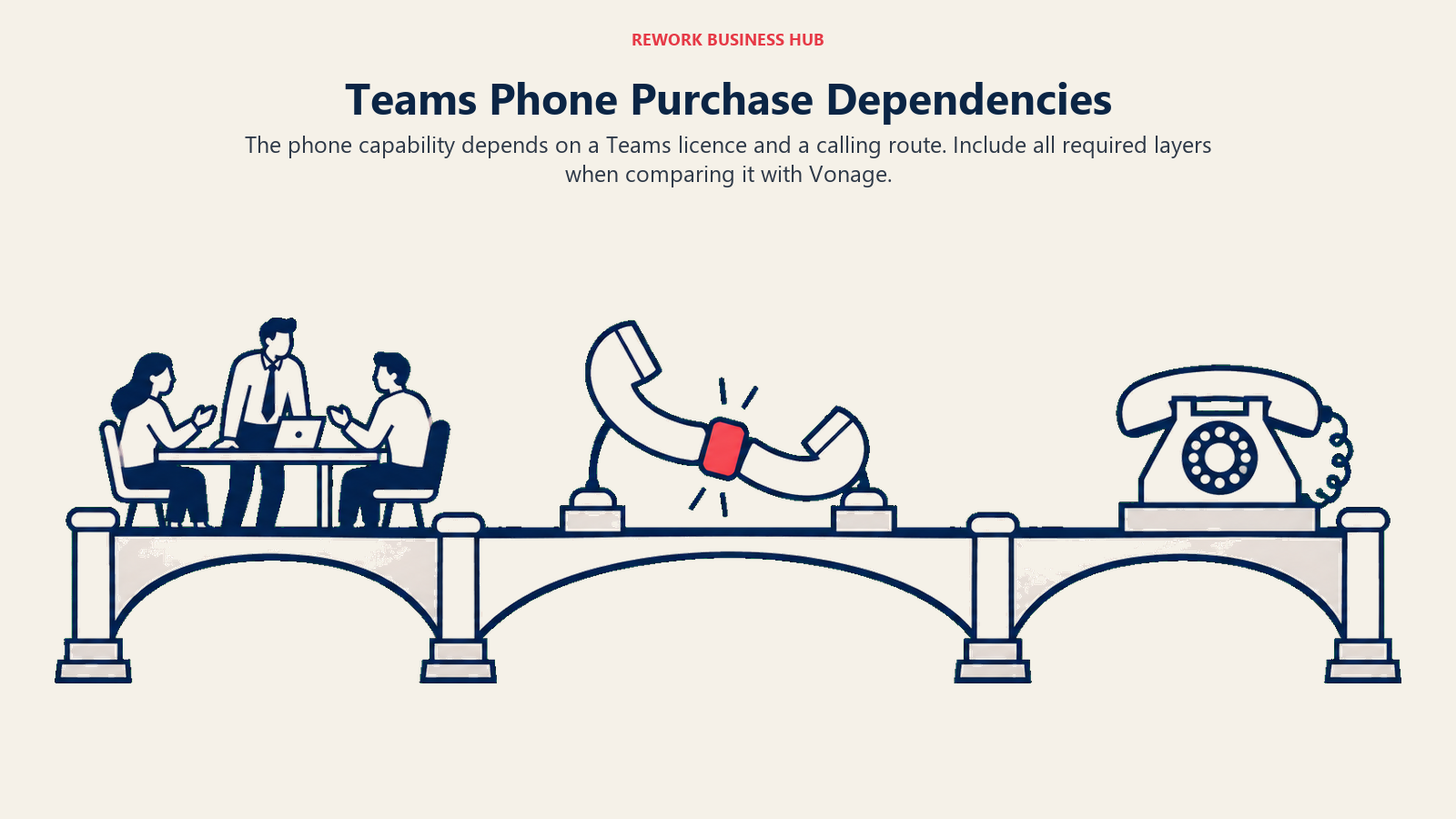 Teams Phone Purchase Dependencies illustrated with three-span bridge